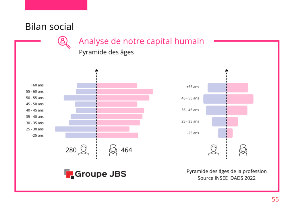Bilan social consolidé Groupe JBS 2025