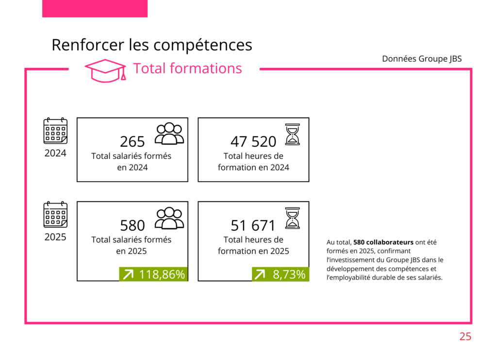Rapport RSE 2025 - Développement des compétences