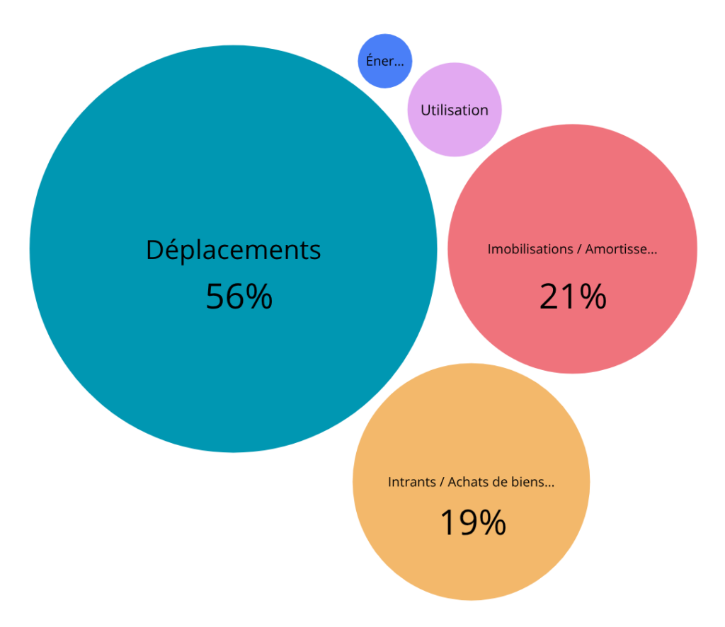 Bilan Carbone Groupe JBS - Postes d'émissions GES | Déplacements 56 % | Immobilisations 21 % | Achats 19 %