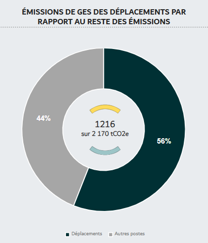 émissions GES des déplacements : 56 %