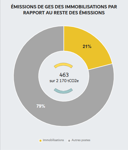 Émissions GES des immobilisations 21% | Bilan Carbone Groupe JBS 2024