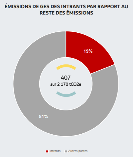 Émissions GES des intrants 19% | Bilan Carbone Groupe JBS 2024