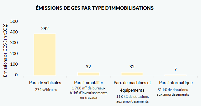 Répartition des GES par type d'immobilisations | Bilan Carbone Groupe JBS 2024