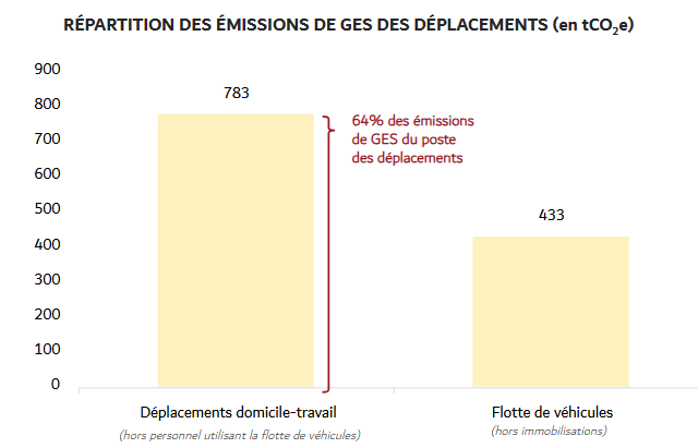 répartition GES des déplacements | 64% Déplacements domicile-travail | 36% Déplacements avec la flote de véhicules
